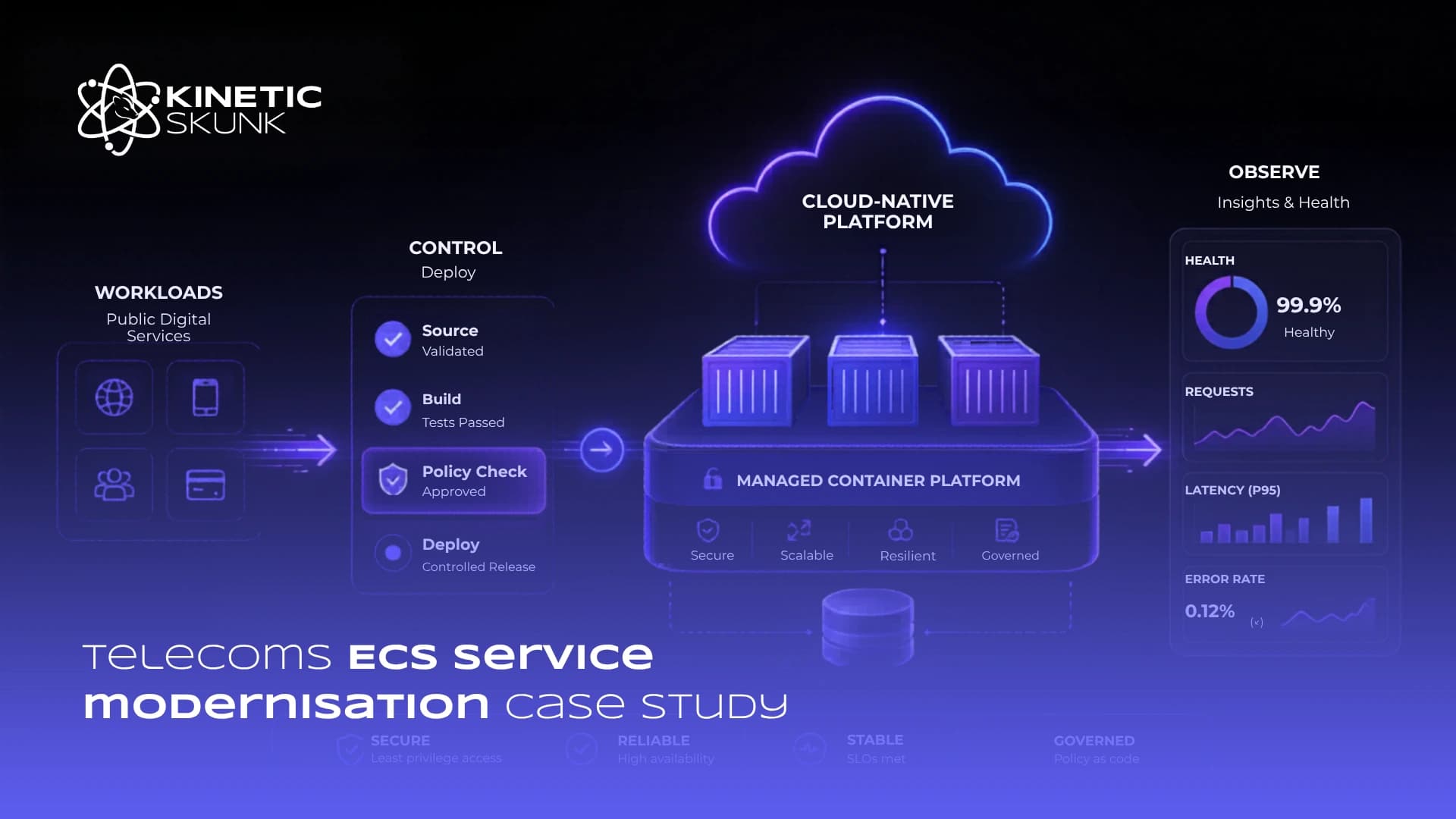 Abstract telecoms AWS ECS platform architecture and observability environment