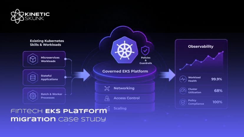 Abstract fintech Kubernetes and Amazon EKS platform operations environment